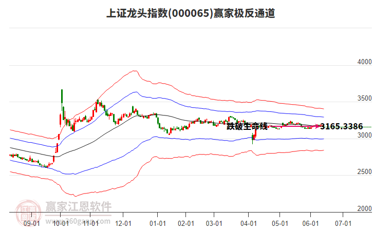 000065上證龍頭贏家極反通道工具