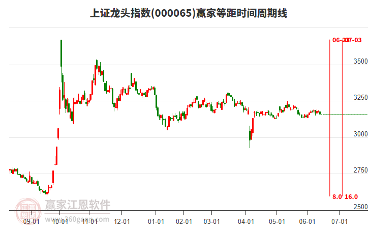 上證龍頭指數(shù)贏家等距時間周期線工具