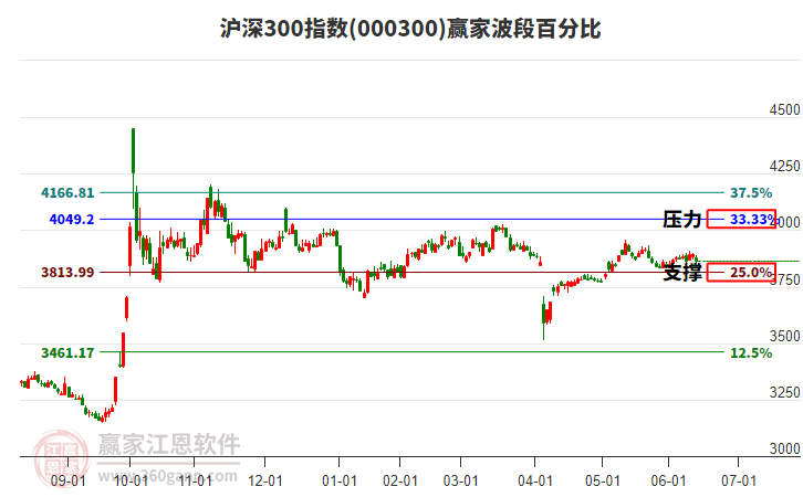 滬深300指數(shù)贏家波段百分比工具