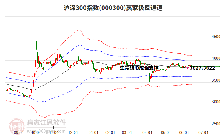 000300滬深300贏家極反通道工具