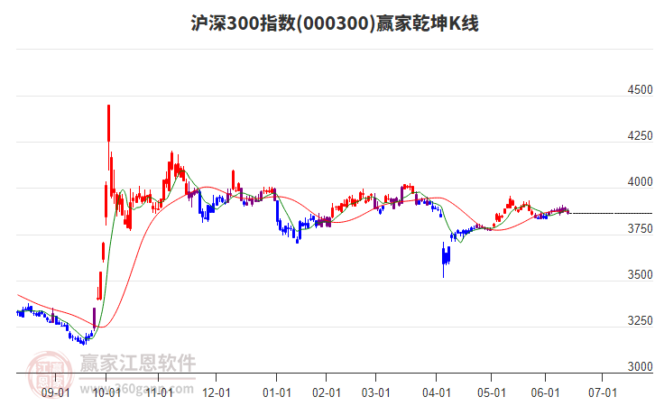 000300滬深300贏家乾坤K線工具