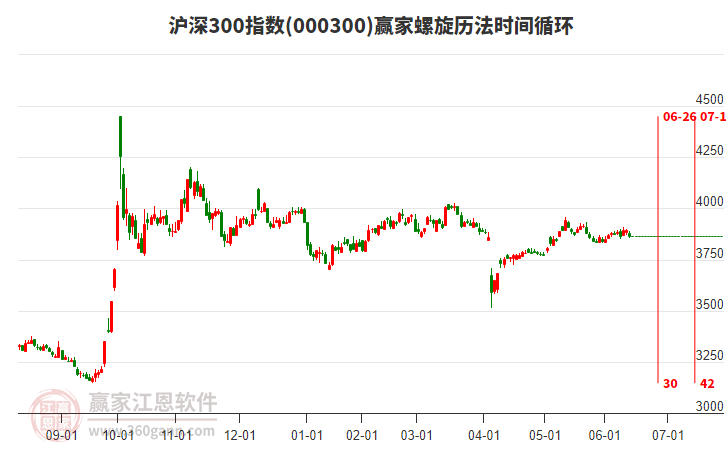 滬深300指數(shù)贏家螺旋歷法時間循環(huán)工具