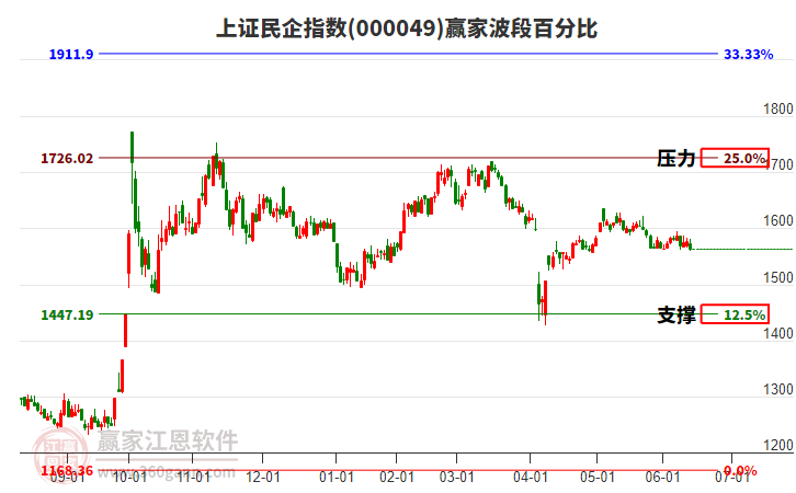 上證民企指數(shù)贏家波段百分比工具