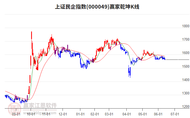 000049上證民企贏家乾坤K線工具