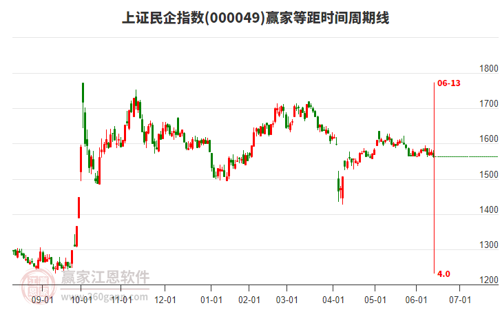 上證民企指數(shù)贏家等距時(shí)間周期線工具