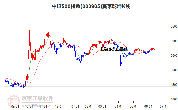 000905中證500贏家乾坤K線工具