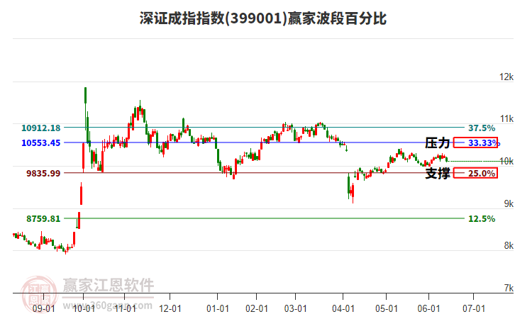 深证成指赢家波段百分比工具