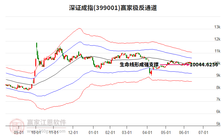 399001深证成指赢家极反通道工具