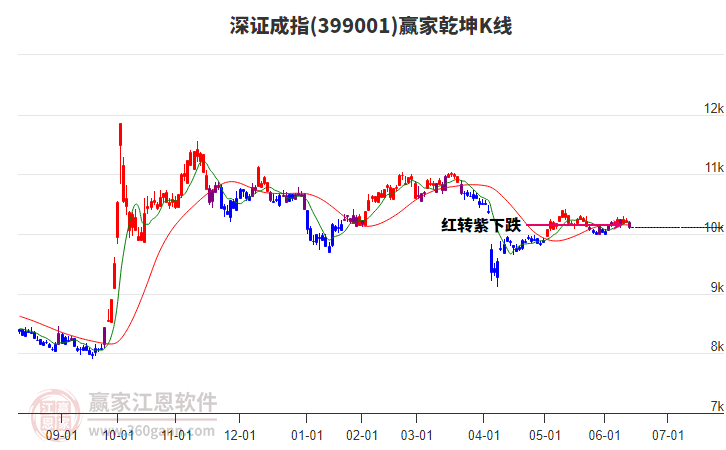 399001深证成指赢家乾坤K线工具