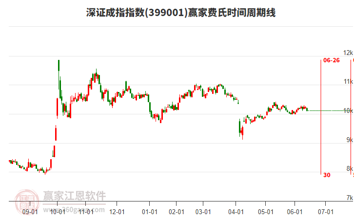 深证成指赢家费氏时间周期线工具