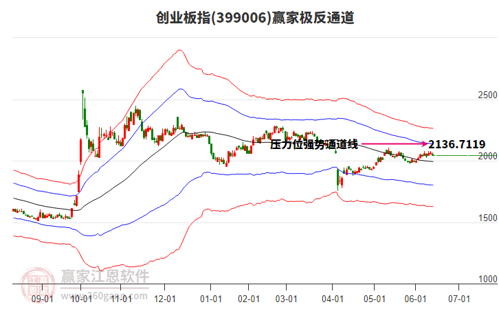 創(chuàng)業(yè)板指