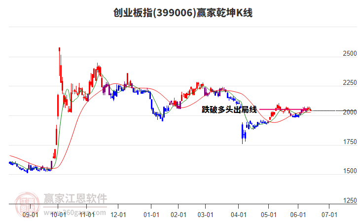 399006創(chuàng)業(yè)板指贏家乾坤K線工具