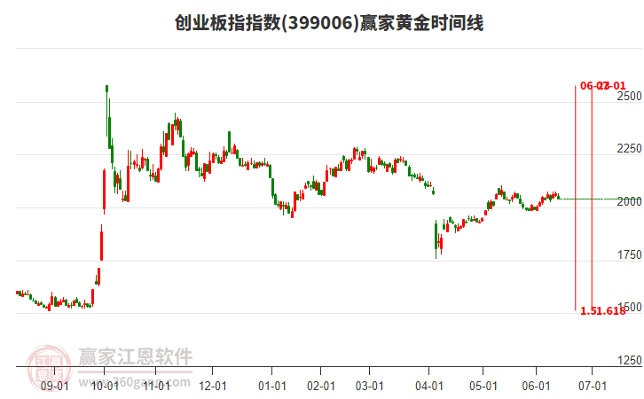 創(chuàng)業(yè)板指