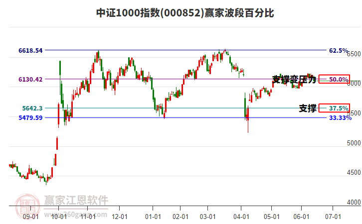中證1000指數(shù)贏家波段百分比工具