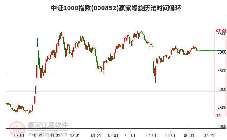 中證1000指數(shù)贏家螺旋歷法時(shí)間循環(huán)工具