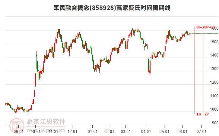 军民融合概念赢家费氏时间周期线工具