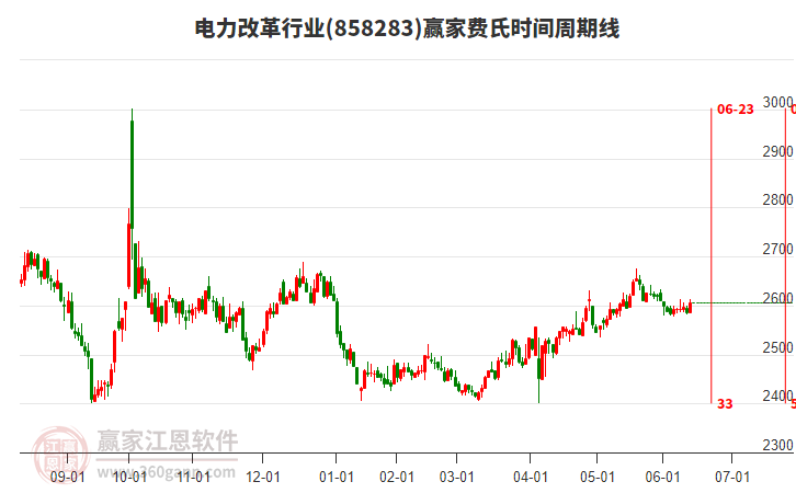 电力改革行业赢家费氏时间周期线工具
