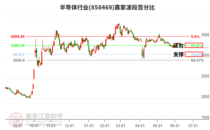 半导体行业赢家波段百分比工具
