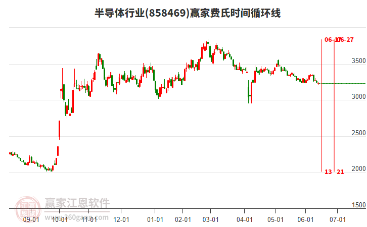 半导体行业赢家费氏时间循环线工具