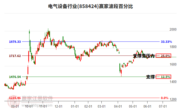 电气设备行业赢家波段百分比工具