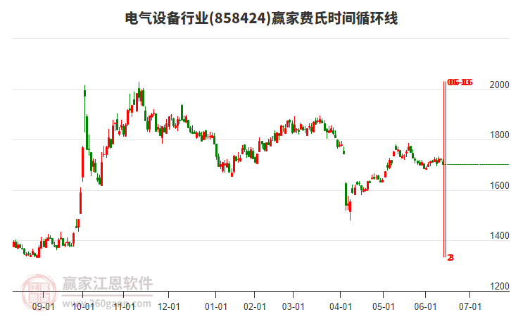 电气设备行业赢家费氏时间循环线工具