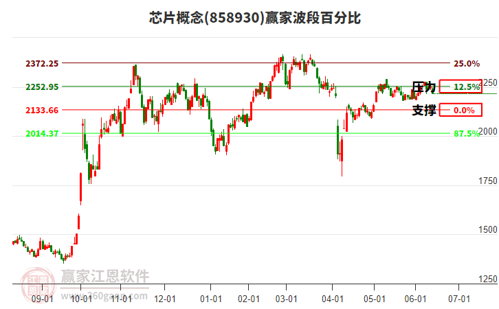 芯片概念赢家波段百分比工具