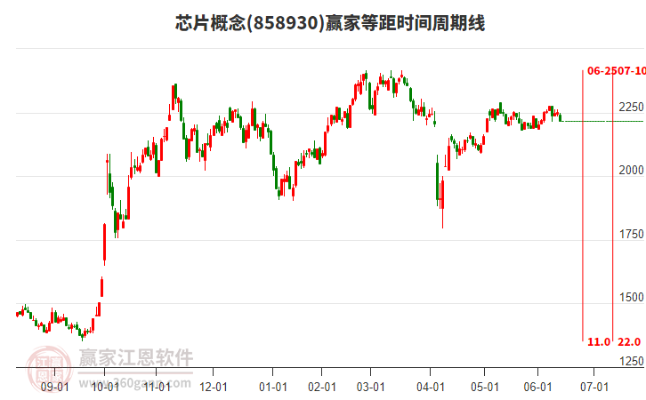 芯片概念赢家等距时间周期线工具