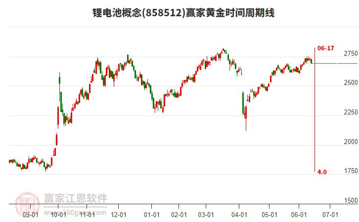 锂电池概念赢家黄金时间周期线工具