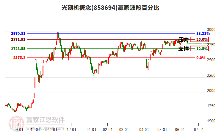 光刻机概念赢家波段百分比工具