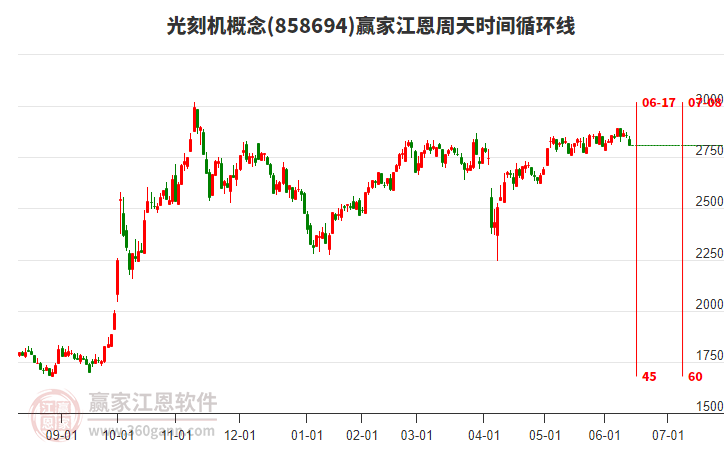 光刻机概念赢家江恩周天时间循环线工具
