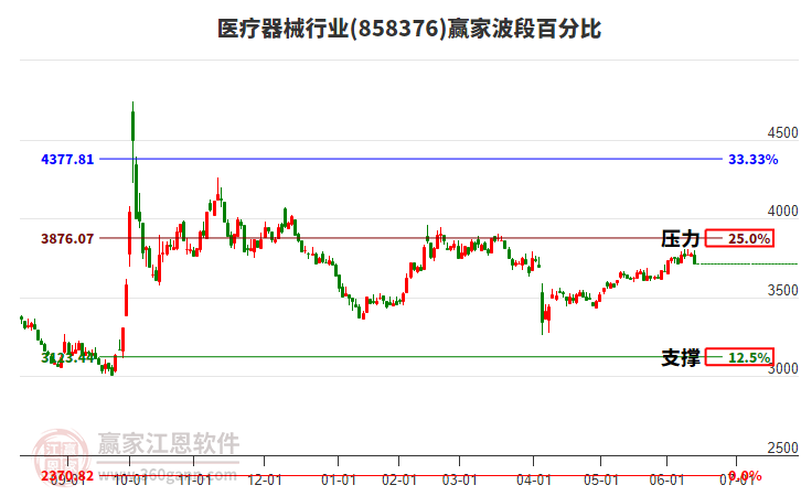 医疗器械行业赢家波段百分比工具