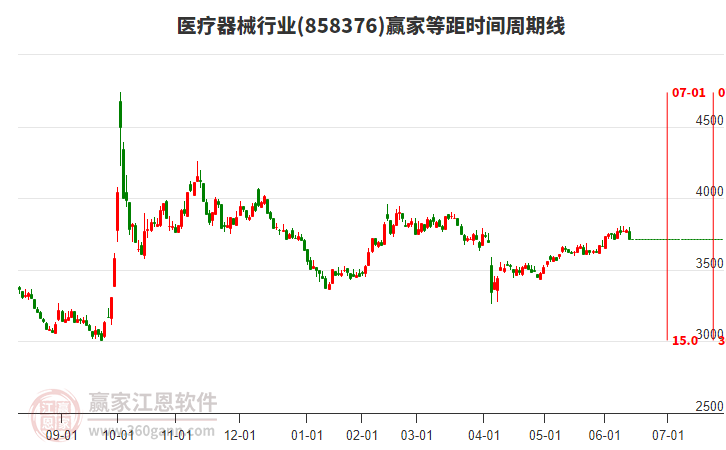 医疗器械行业赢家等距时间周期线工具
