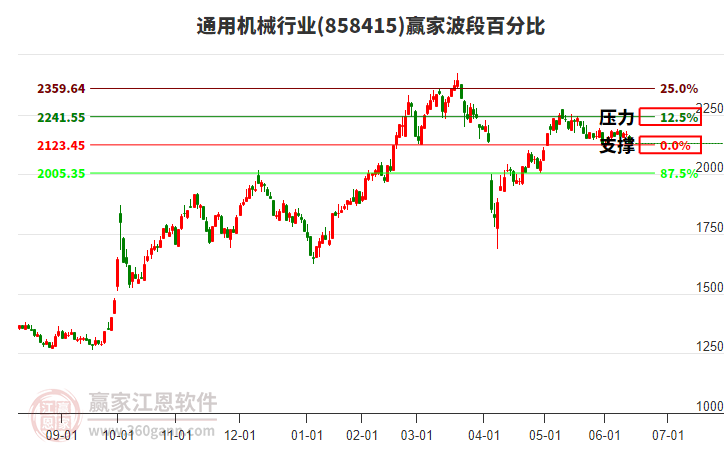 通用机械行业赢家波段百分比工具