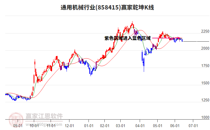 858415通用机械赢家乾坤K线工具