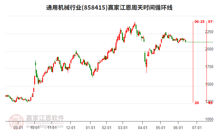通用机械行业赢家江恩周天时间循环线工具