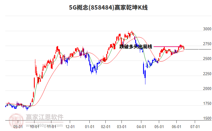 8584845G赢家乾坤K线工具