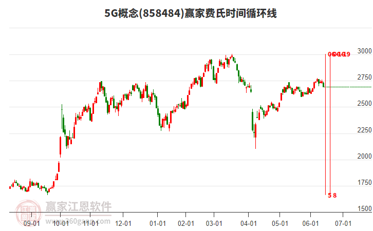 5G概念赢家费氏时间循环线工具