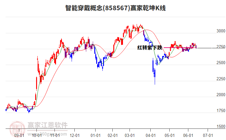 858567智能穿戴赢家乾坤K线工具
