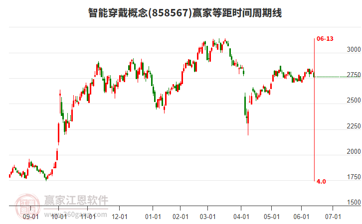智能穿戴概念赢家等距时间周期线工具