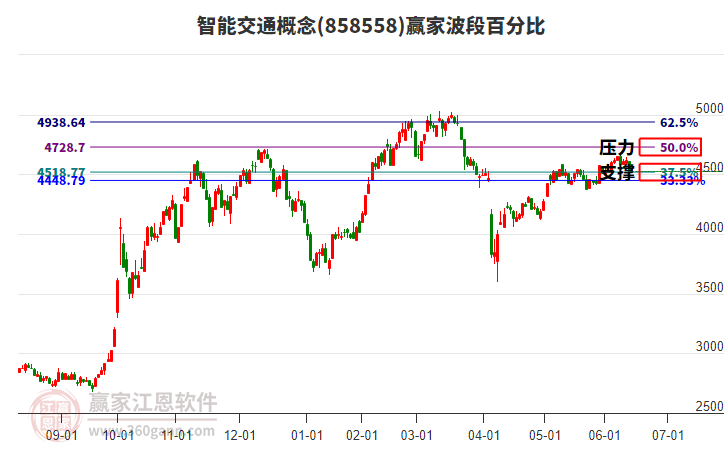 智能交通概念赢家波段百分比工具