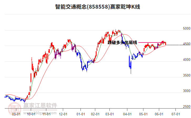 858558智能交通赢家乾坤K线工具