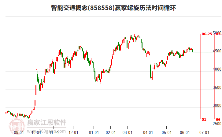 智能交通概念赢家螺旋历法时间循环工具