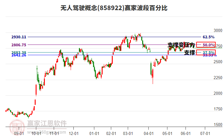 无人驾驶概念赢家波段百分比工具