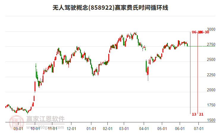 无人驾驶概念赢家费氏时间循环线工具