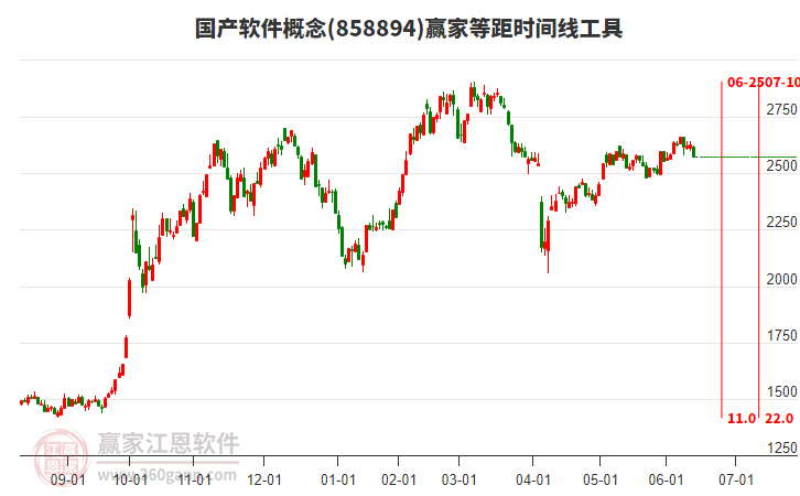 国产软件概念赢家等距时间周期线工具