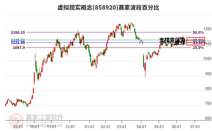 虚拟现实概念赢家波段百分比工具