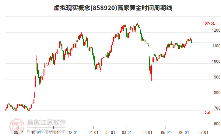 虚拟现实概念赢家黄金时间周期线工具