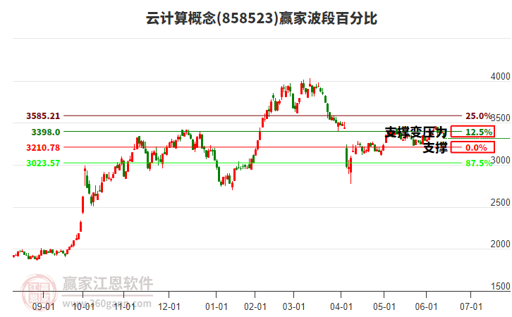 云计算概念赢家波段百分比工具