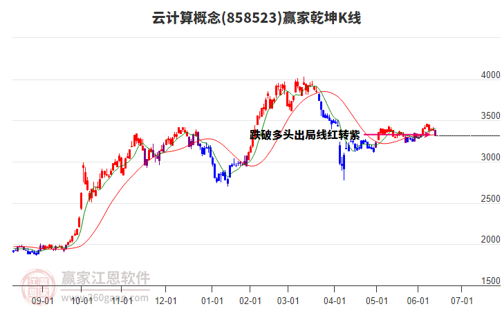 858523云计算赢家乾坤K线工具