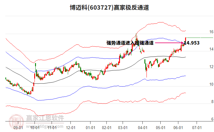 603727博迈科赢家极反通道工具